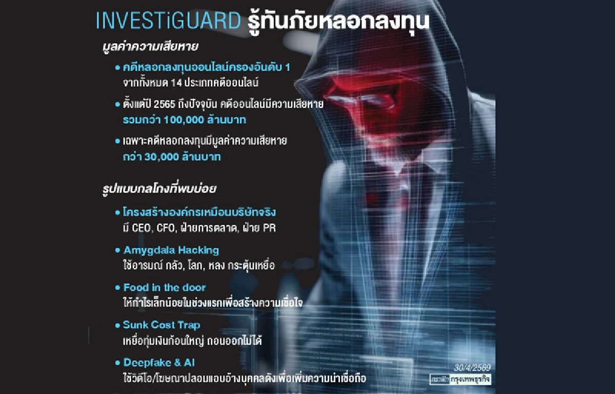 แฉกลโกง'หลอกลงทุน'   ภัยเศรษฐกิจทุบ'สถิติอันดับหนึ่ง'