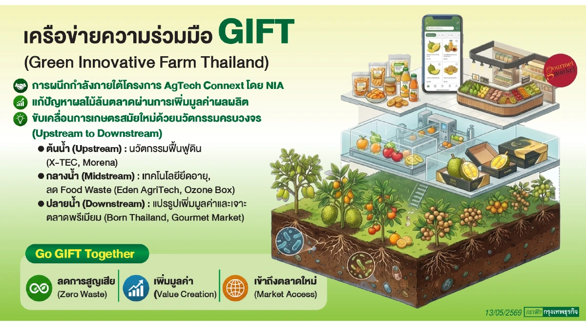 ปั้นโมเดล GIFT เชื่อม AgTech สู้ศึกสินค้าเกษตรปราบเซียน