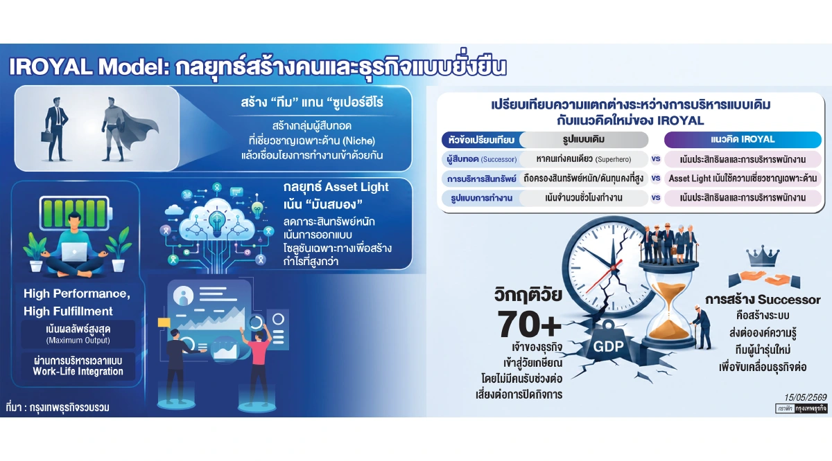 ปั้น 'ทีมผู้สืบทอด-Asset Light" ทางรอดธุรกิจไซส์กลางสู่ความยั่งยืน