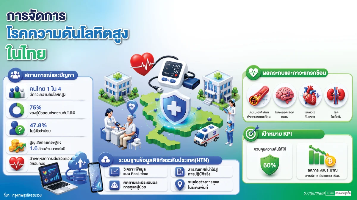 HTN ระบบดูแลผู้ป่วย ‘ความดันโลหิตสูง’ ลดสูญเสียเศรษฐกิจ 1.6 ล้านล้านบาท