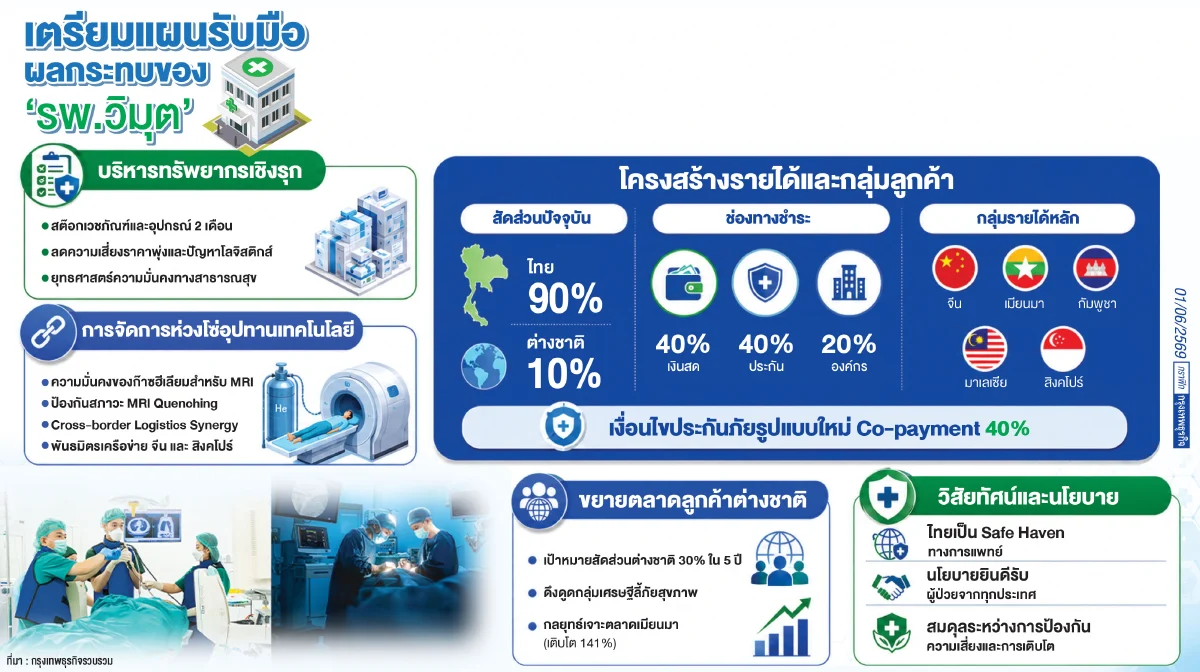 กลยุทธ์รับมือวิกฤติ ‘รพ.วิมุต’ สร้างความมั่นคง MRI-ขยายลูกค้าต่างชาติ