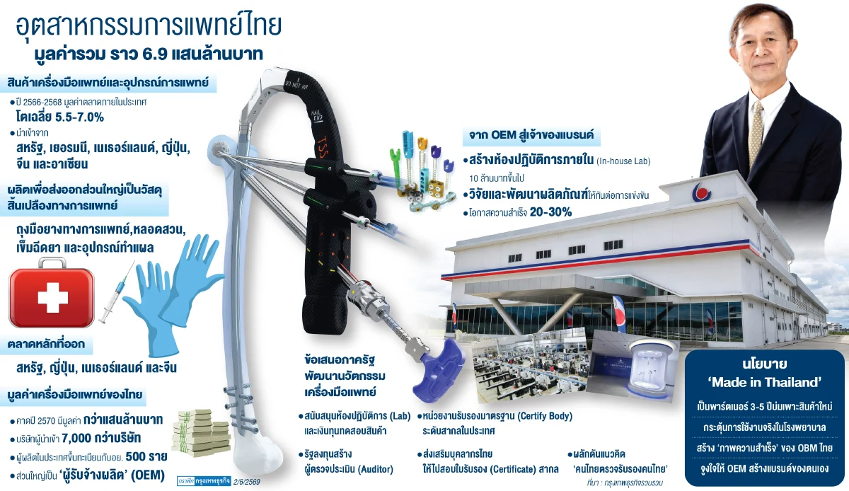 ทางรอดอุตสาหกรรมเครื่องมือแพทย์ จาก ‘OEM’ สู่ ‘แบรนด์นวัตกรรม’ แชร์ตลาดแสนล้าน
