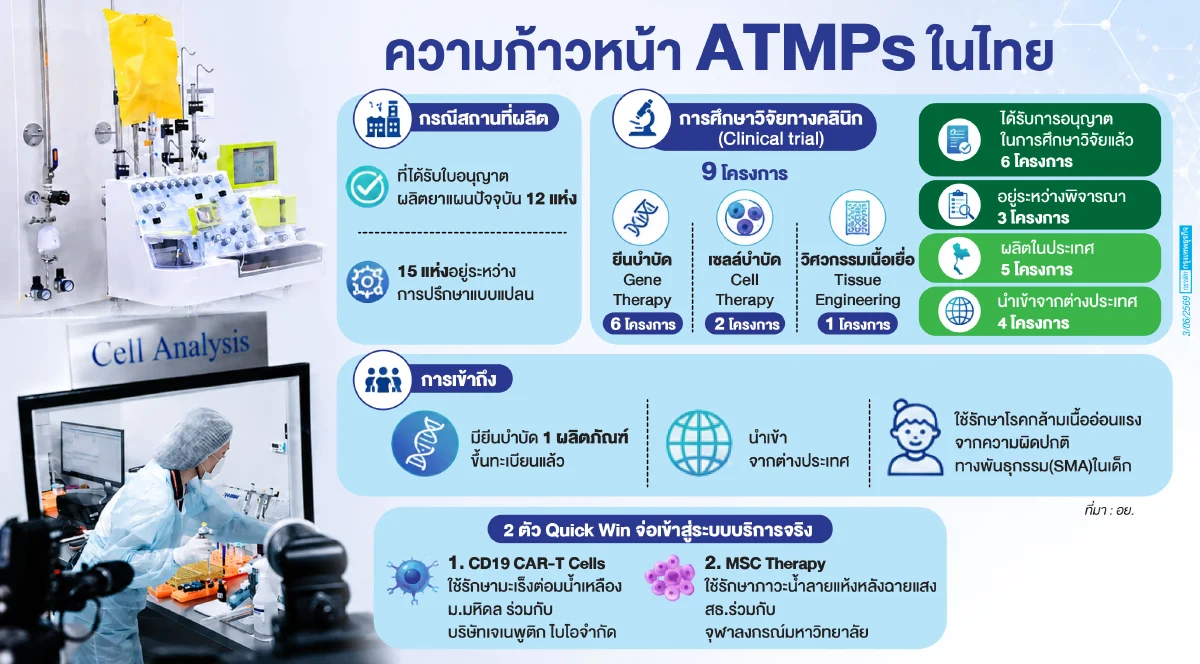 ATMPs 2 ตัวแรก ใช้กับผู้ป่วยมะเร็ง จ่อขึ้นทะเบียนเป็น ‘ยา’ ไม่เกินปี 2570