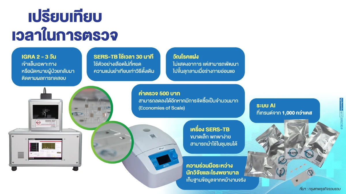 นวัตกรรม ‘SERS-TB’ ตรวจหาวัณโรคแฝง รู้ผลใน 30 นาที