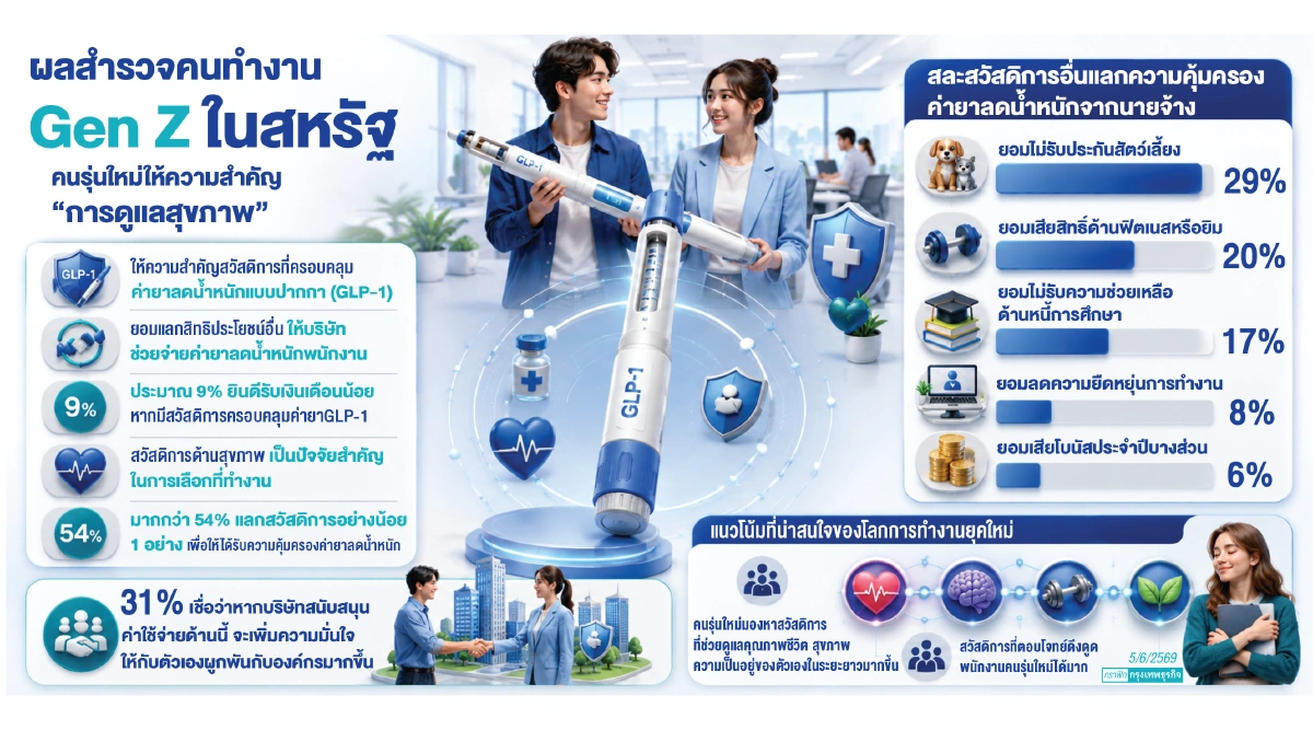 ลาพักร้อน VS ยาลดน้ำหนัก?  Gen Z สนใจสวัสดิการปักปากกามากกว่าวันลา