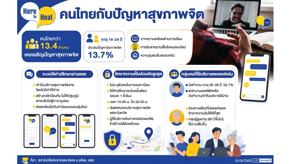 ‘Here to Heal’ แชตบำบัดปฐมภูมิ แก้ปัญหาสุขภาพจิต-ลดเหลื่อมล้ำ