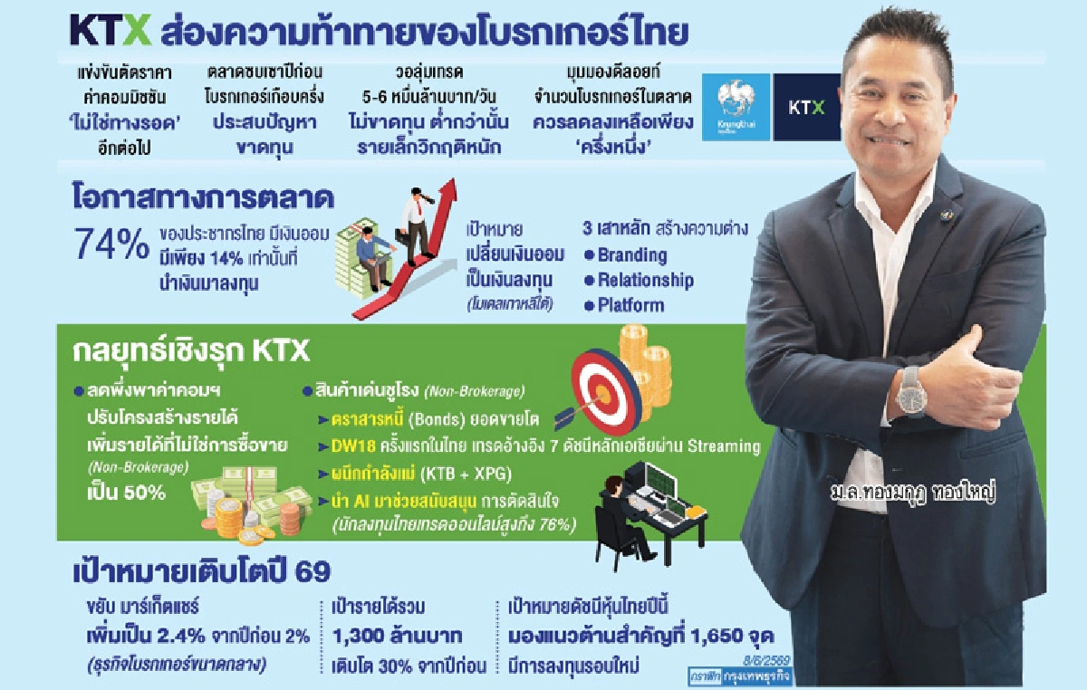 'บล.กรุงไทย เอ็กซ์สปริง'ผ่าทางรอด  ธุรกิจโบรกลดพึ่งค่าคอมฯ ดันรายได้ Non-Brokerage สู้ศึก