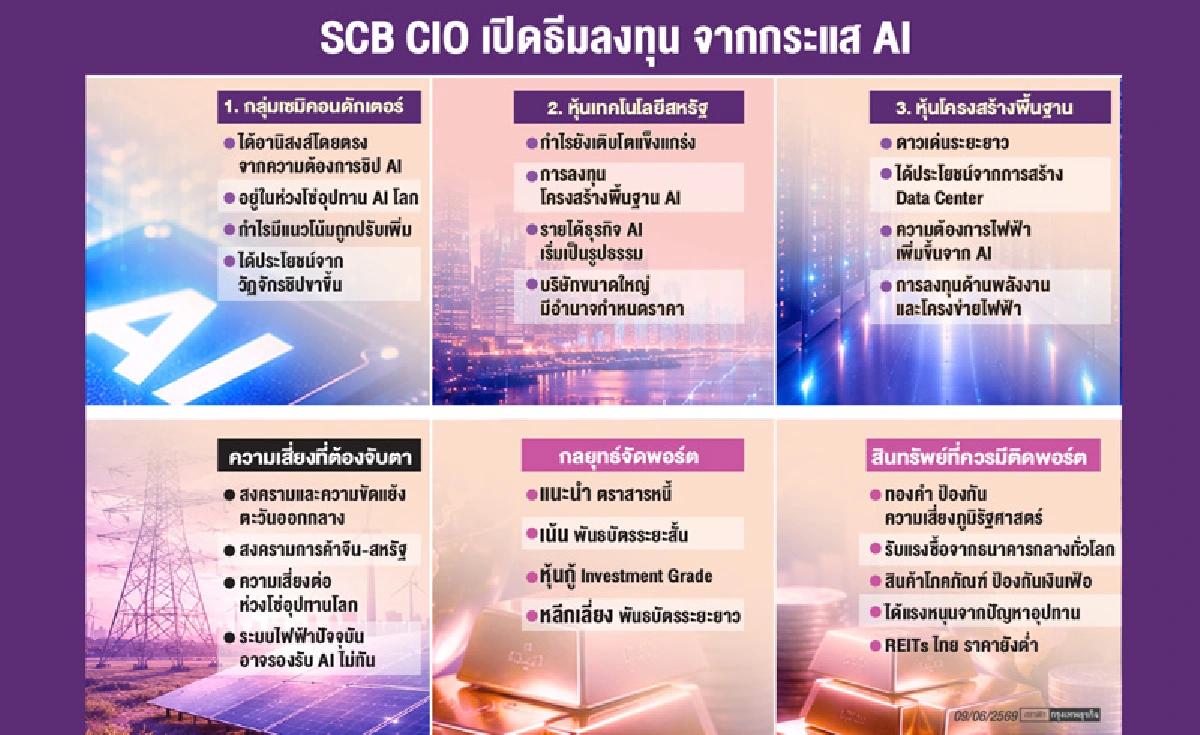 ลงทุน'เอไอ'ทั่วโลกพุ่ง8แสนล้านดอลล์  ดัน 'หุ้นชิป-เทคโนโลยี' เด่น