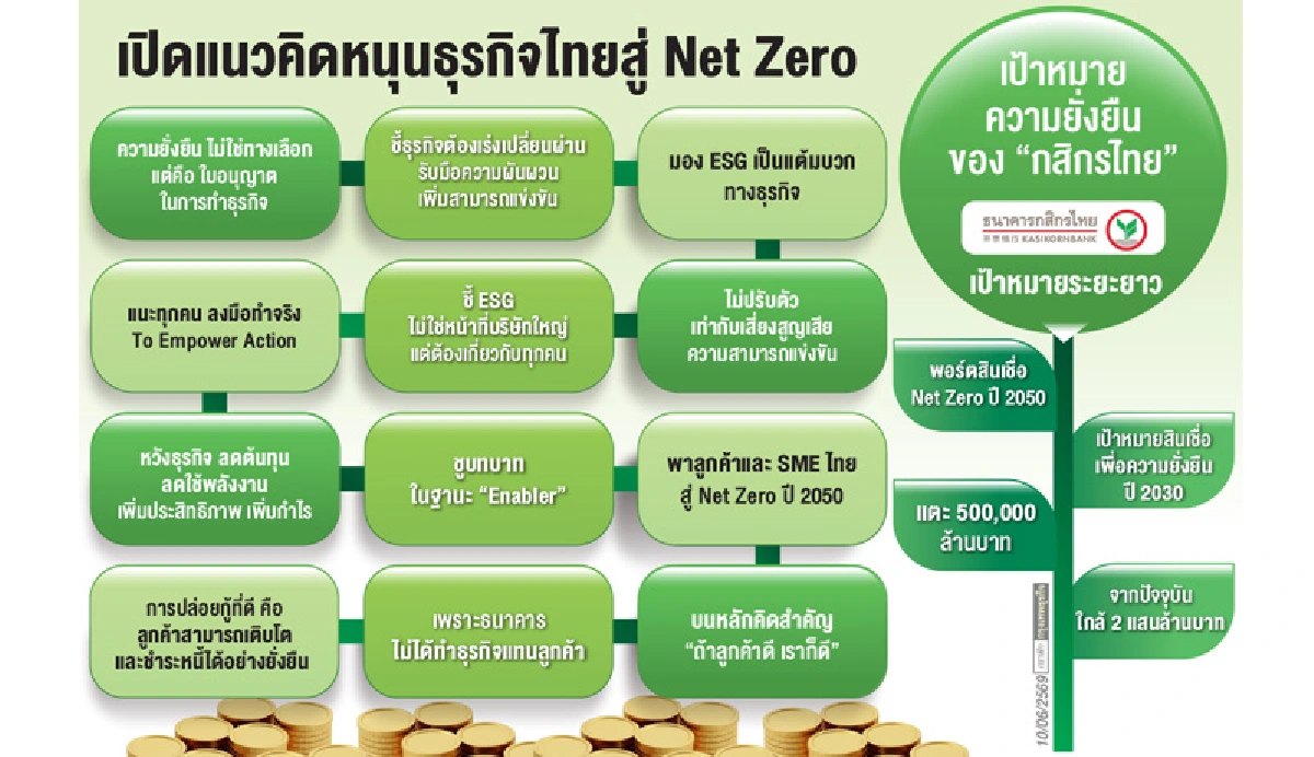 'กสิกรไทย'เปิดมุมมอง'ความยั่งยืน'  ไม่ใช่ทางเลือก แต่คือ 'ใบเปิดทาง'ธุรกิจยุคใหม่