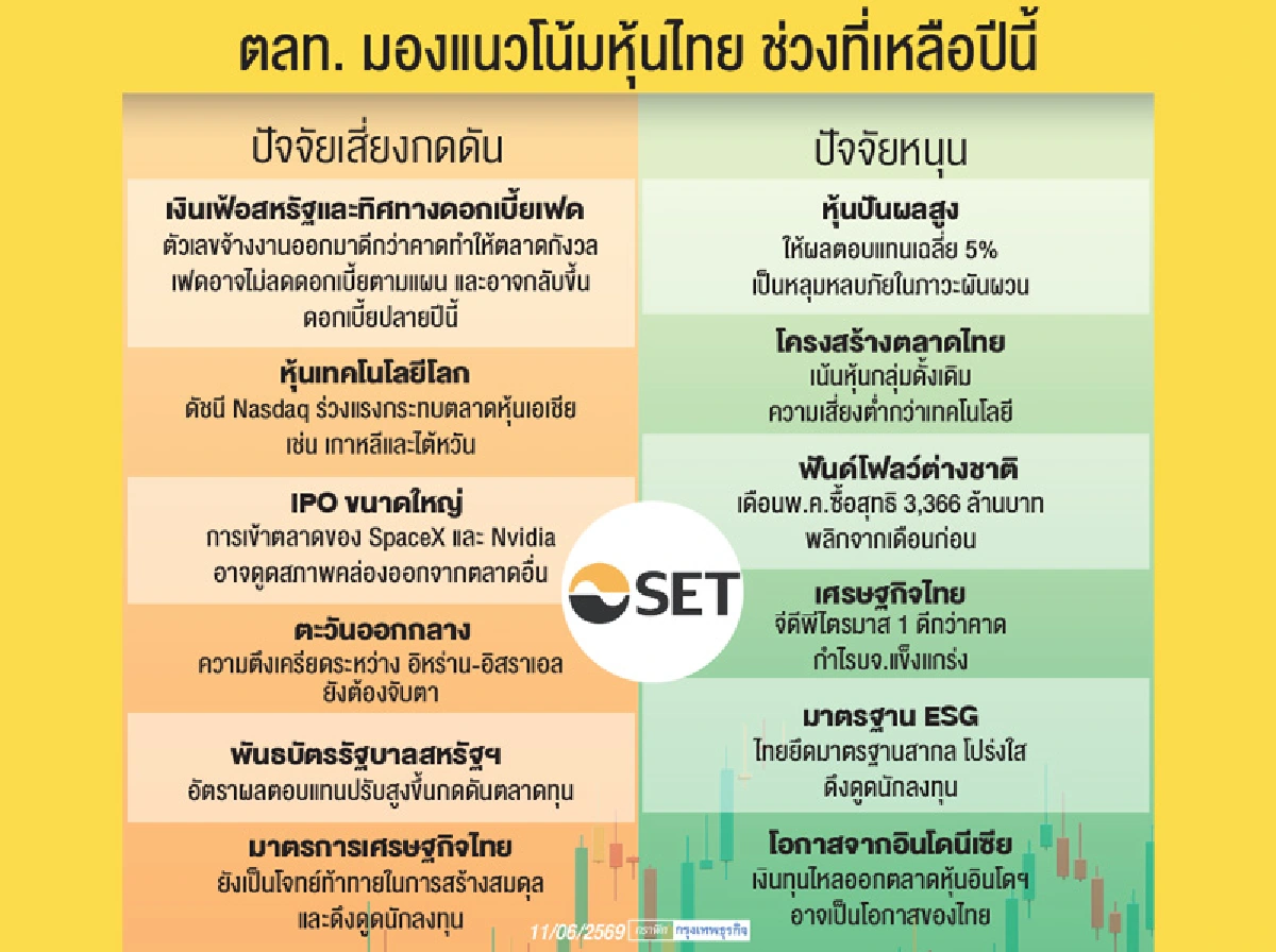 ตลท.เตือน'หุ้นไทย'เดือนมิ.ย.ป่วน  ผวา'เงินเฟ้อ-ดอกเบี้ยสหรัฐ'กดดัน