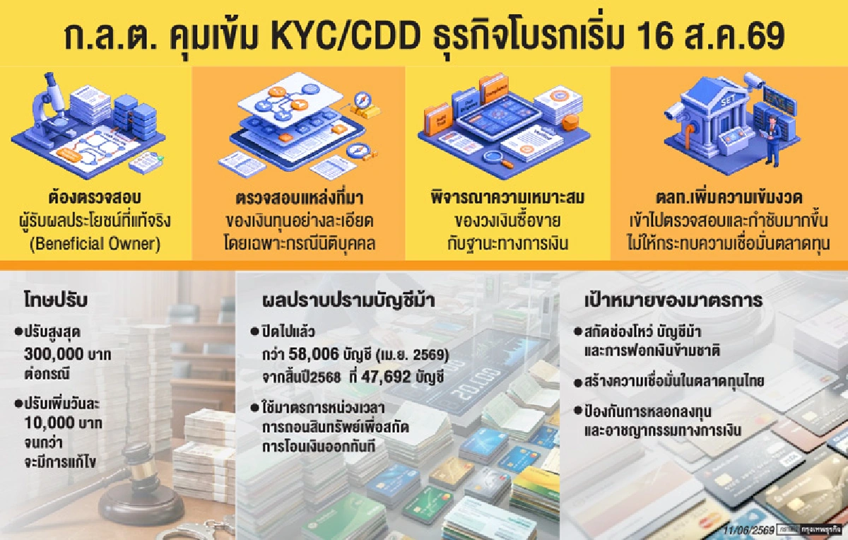 ก.ล.ต.-ตลท.ยกระดับคุมโบรก  เข้มสกัดบัญชีม้าเริ่ม16ส.ค.นี้ 