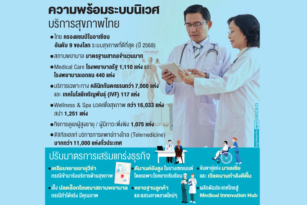"เมดิคัล&เวลเนส" ดีมานด์ยังสูง  เตรียมขยาย "วีซ่าบริการสุขภาพ"