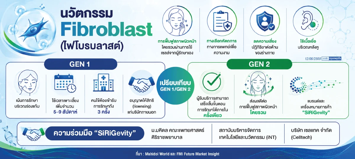 ไฟโบรบลาสต์ GenII ทางเลือกฟื้นฟูผิว ด้วยเซลล์ตัวเอง