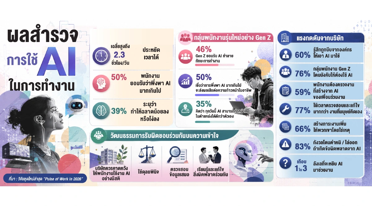 วิกฤติเงียบยุค AI งานเน้นเร็ว บีบวัยทำงานเลิกใช้สมอง ทักษะถดถอย