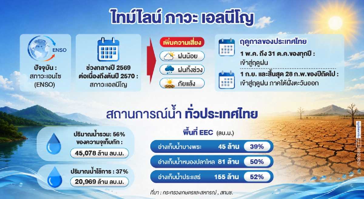 'สภาวะเอนโซ' ช่วงกลางก่อน 'เอลนีโญ'  ครม.เคาะ 9 มาตรการบริหารน้ำช่วงหน้าฝน