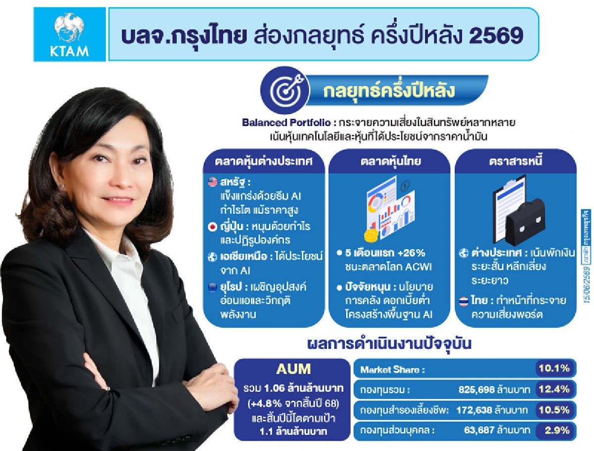 'บลจ.กรุงไทย'กางแผนครึ่งหลังปี69  ลุย'เอยูเอ็ม'ล็อกเป้า1.1ล้านล้านบาท