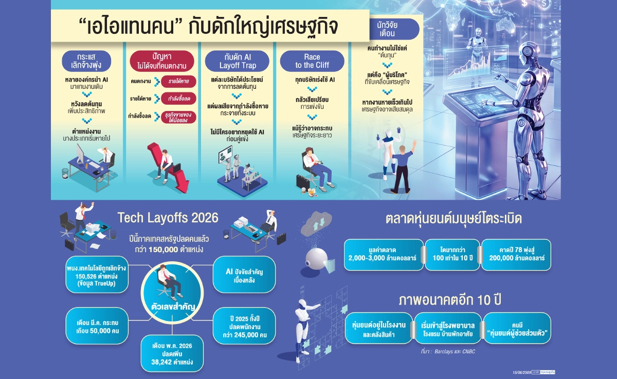 'เอไอ'แทนคนจุดเสี่ยงเศรษฐกิจ