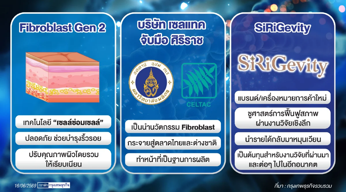 ศิริราช จับมือ ‘เซลแทค’ ปั้นแบรนด์ ‘SiRiGevity’ ดันงานวิจัยจากหิ้งสู่ห้าง