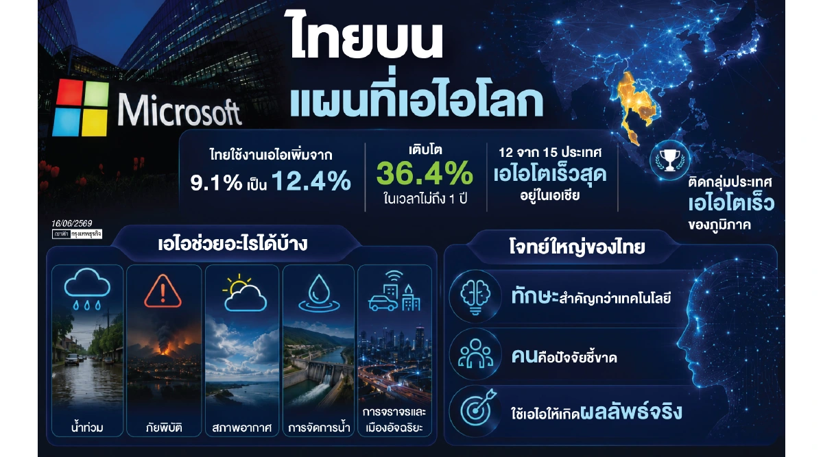 'ไทย' บนแผนที่เอไอโลกจากผู้ตามสู่ผู้สร้างมูลค่าทางเศรษฐกิจ
