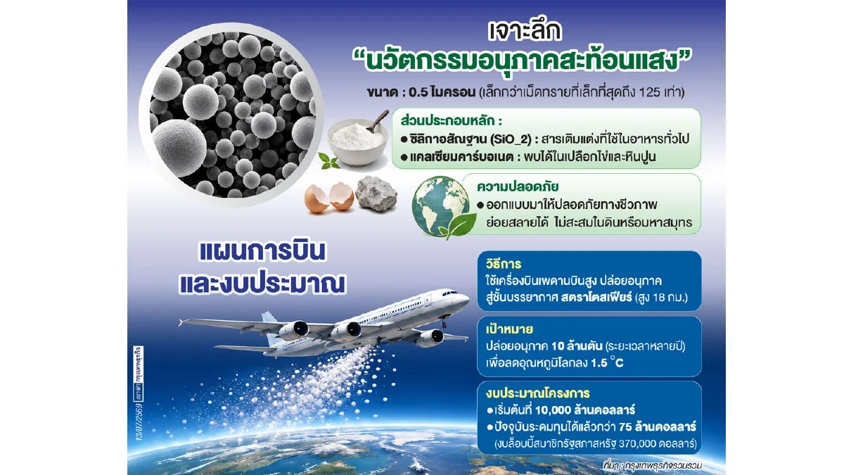 ส่ง ‘ซิลิกา-แคลเซียมคาร์บอเนต’ 10 ล้านตันขึ้นอวกาศ หวังสะท้อนแสงอาทิตย์ลดอุณหภูมิโลก 1.5°C
