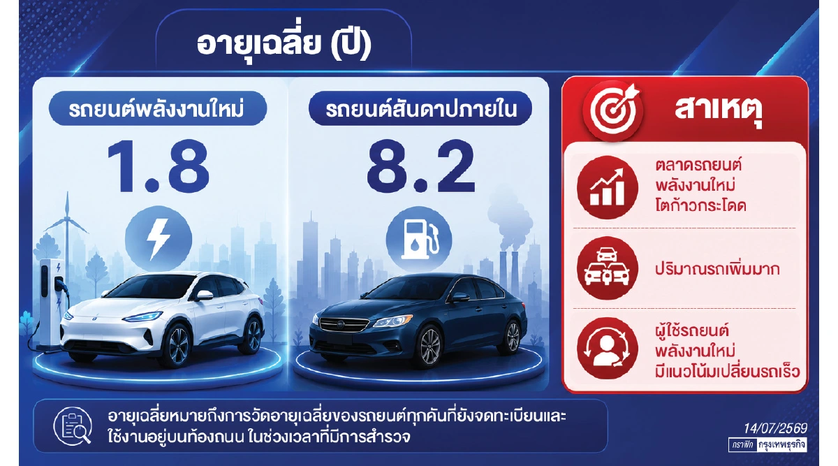 ทำไม 'อีวีจีน' อายุเฉลี่ยแค่ 1.8 ปี  เทียบรถยนต์สันดาปอายุนานถึง 8 ปี