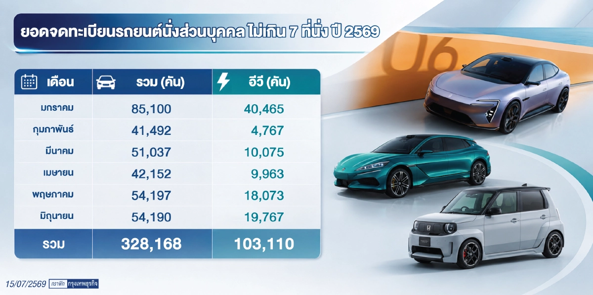 อีวี ครึ่งปีจดทะเบียนกว่า 1 แสนคัน  ลุ้น เศรษฐกิจ-สงคราม-ราคา ดึงตลาด