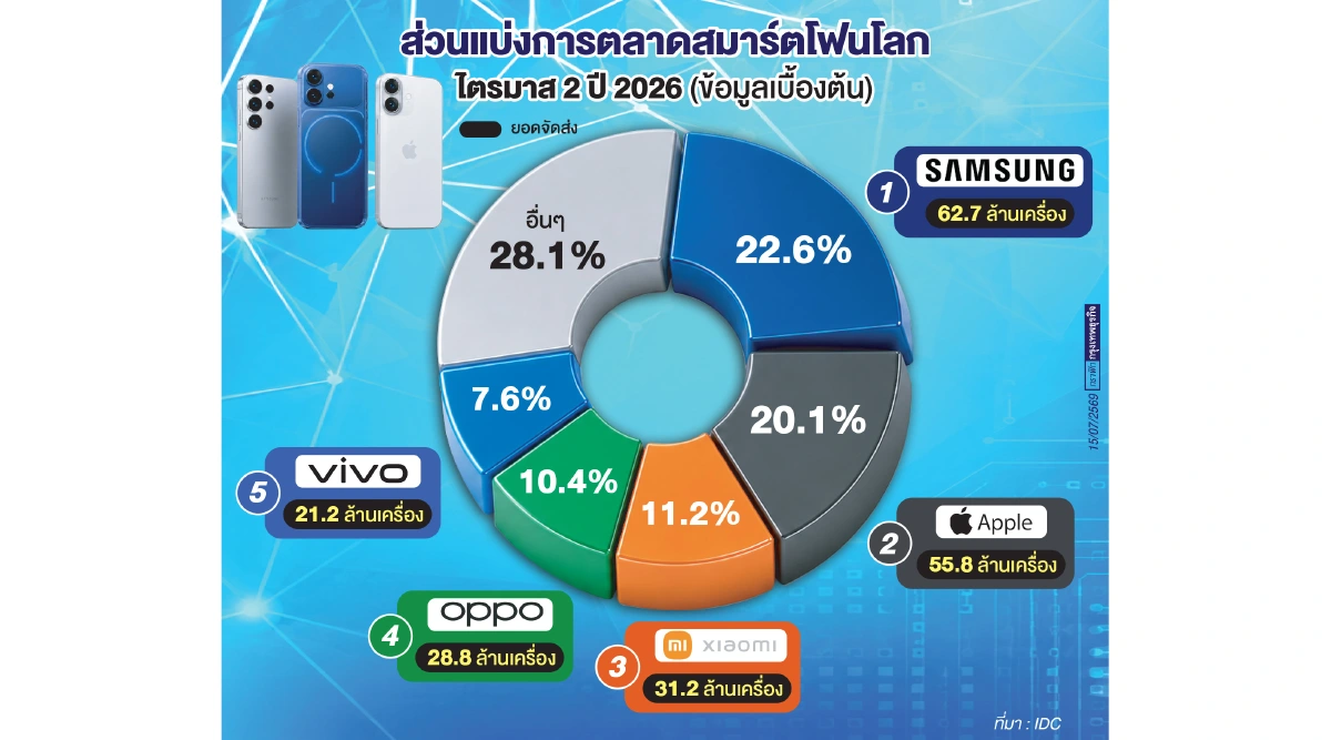 'ชิปป่วน' สมาร์ตโฟนโลกไตรมาส  2  ร่วง 6.7%