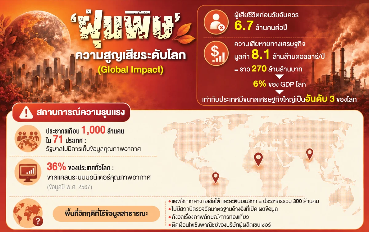 ‘ฝุ่นพิษ’ คร่าปีละ 6.7 ล้านคน ผลาญเศรษฐกิจโลก 270 ล้านล้านบาท