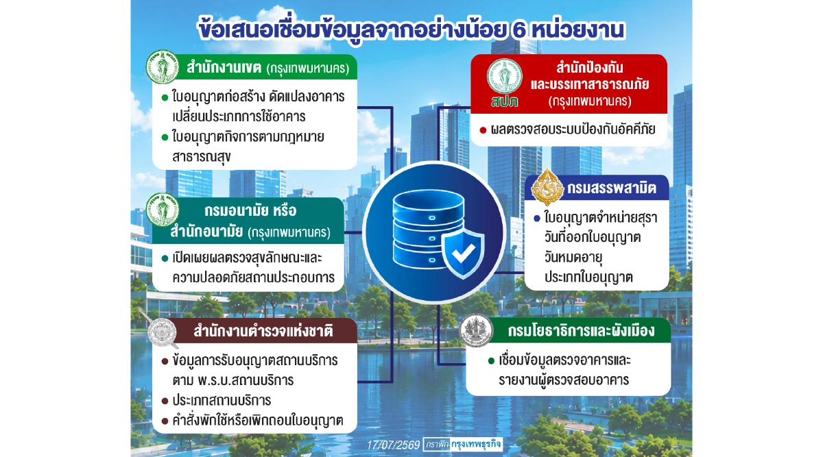 เปิดข้อมูลใบอนุญาตสถานประกอบการ 'เพิ่มโปร่งใส' เพิ่มความปลอดภัยผู้บริโภค