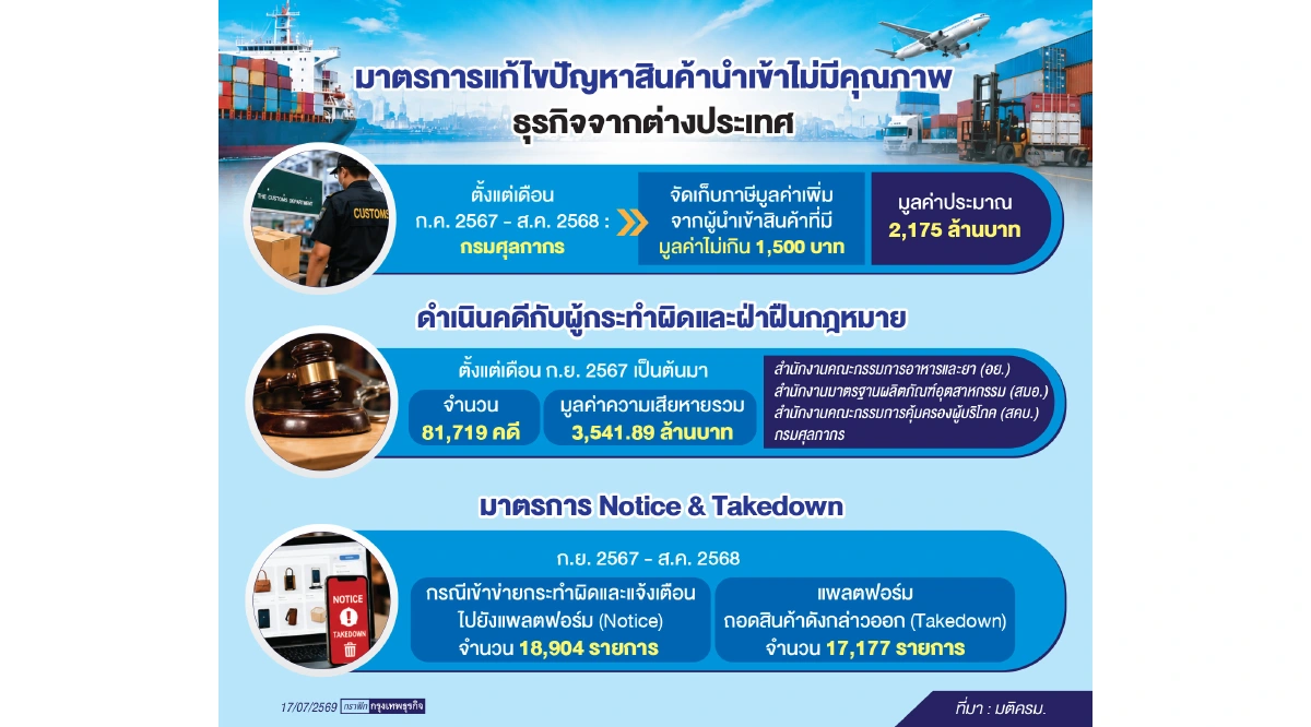 เก็บภาษีได้ 2.1 พันล้าน จากสินค้านำเข้าไม่เกิน 1,500 บาท