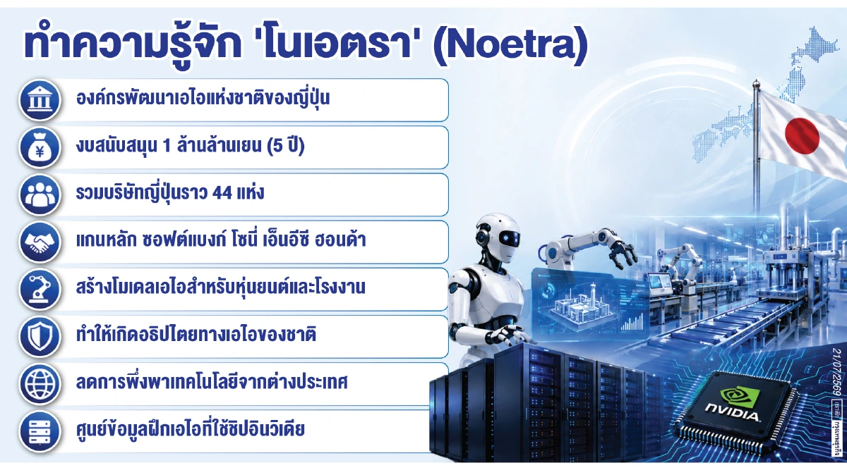 'โนเอตรา' โมเดลเอไอแห่งชาติญี่ปุ่น ปั้นสมองหุ่นยนต์ลดพึ่งพาสหรัฐ-จีน