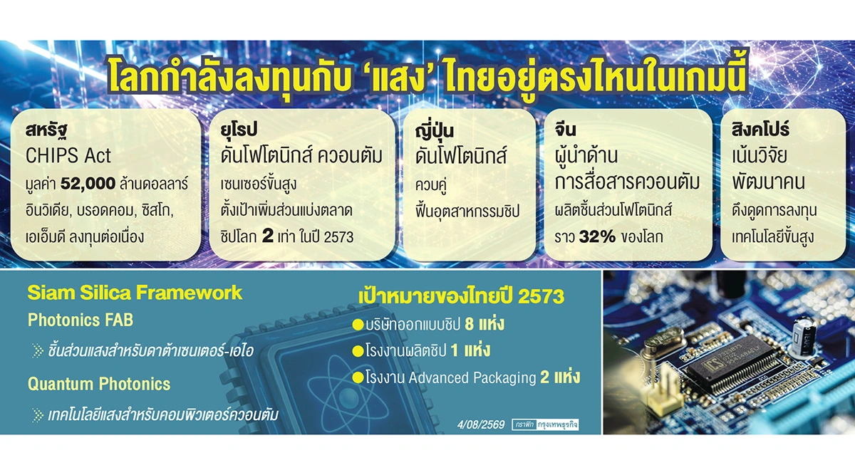 โลกลงทุนกับ 'แสง' - ไทยเลือก 'ควอนตัมโฟโตนิกส์'  หมุดหมายอุตสาหกรรมใหม่