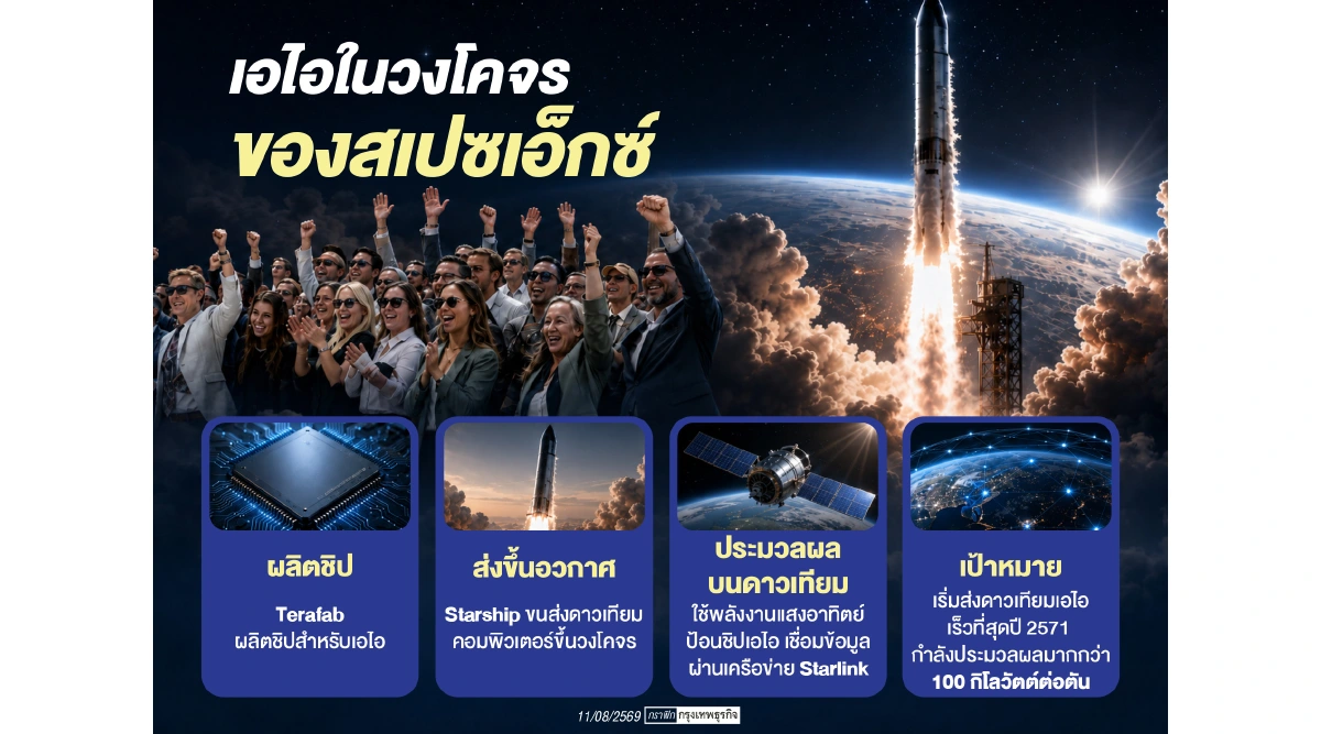 'สเปซเอ็กซ์' วางระบบเอไอในอวกาศ ส่งชิปขึ้นวงโคจรรับโลกใช้เอไอพุ่ง