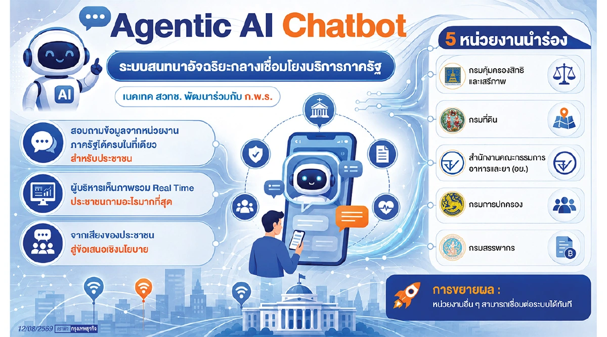 สวทช.-ก.พ.ร.เดินหน้า 'AI ภาครัฐ'  เปิด 'แชตทบอตทกลาง' เชื่อมหน่วยงานไร้รอยต่อ