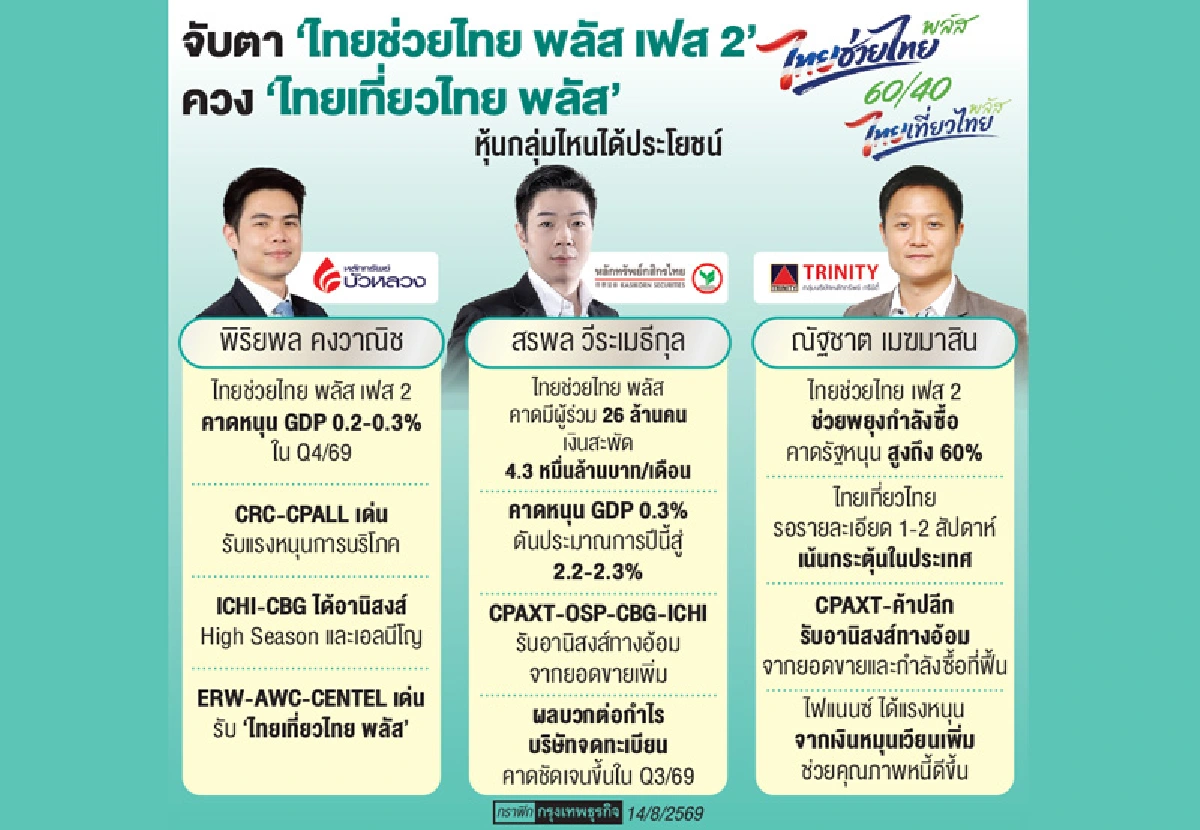โบรกลุ้น'2มาตรการภาครัฐ'  'จุดพลุกำลังซื้อ'ไตรมาสสุดท้ายปี 69 