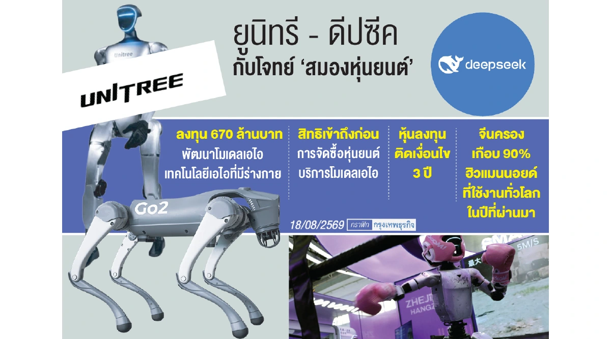 'ดีปซีค' ลงทุน 'ยูนิทรี 670 ล้านบาท'  ผนึกกำลังสร้าง 'สมอง' หุ่นยนต์