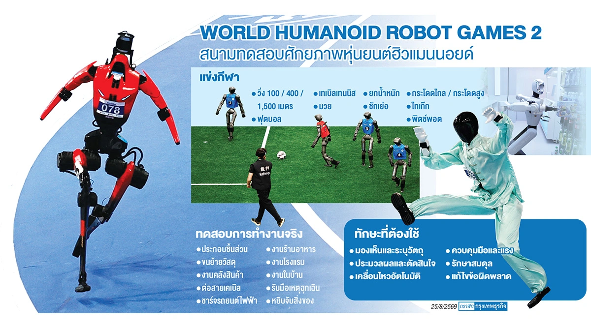 จีนโชว์ศักยภาพหุ่นยนต์ฮิวแมนนอยด์ เปิดศึก World Humanoid Robot Games 2