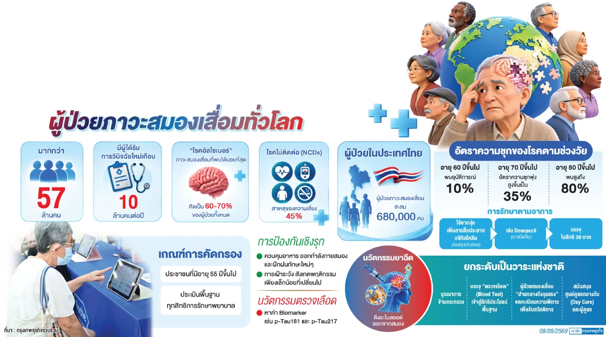 ‘อาการหลงลืม’ ไม่ใช่ธรรมชาติสูงวัย เสี่ยง ‘ภาวะสมองเสื่อม’