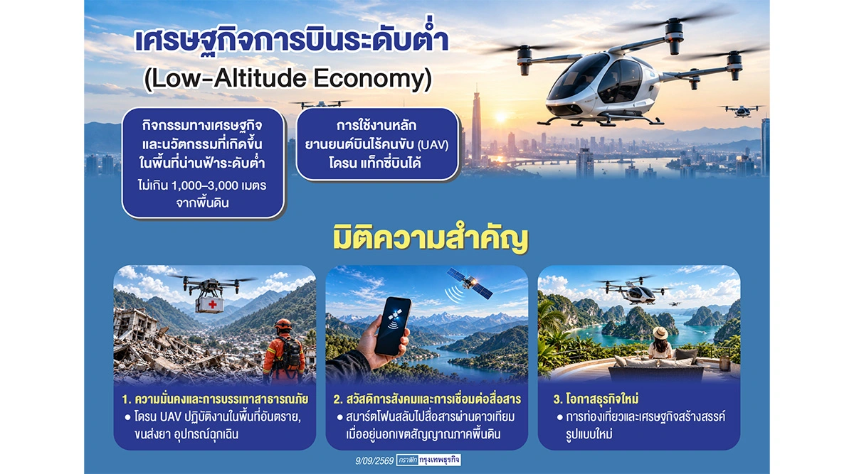 'น่านฟ้าระดับต่ำ' พื้นที่เศรษฐกิจใหม่ไทย  'โดรน-แท็กซี่บิน' จ่อแจ้งเกิด