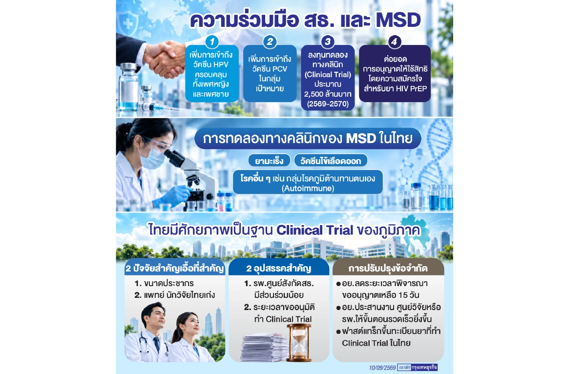 'สธ.-MSD'ลุยทดลองทางคลินิกในไทย ทุ่ม2.5พันล้านคลุม'3ชนิดยา-วัคซีน'