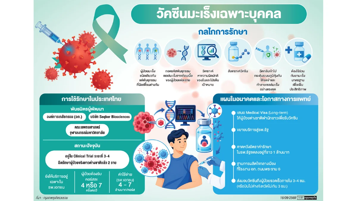 ‘วัคซีนมะเร็งเฉพาะบุคคล’ ไทยก้าวหน้าใช้รักษาในคนแล้ว