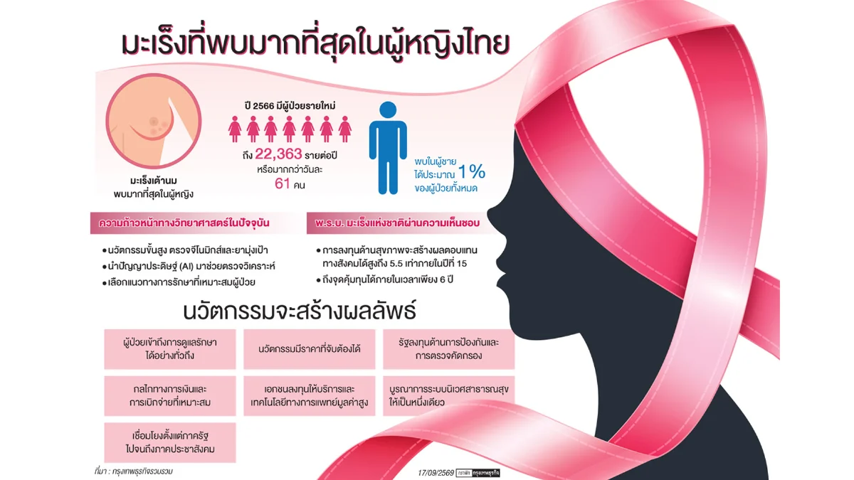 ไทย รับมือ ‘มะเร็งเต้านม’ วันละ 61 คน ‘จีโนมิกส์-AI’ รักษาเฉพาะบุคคล