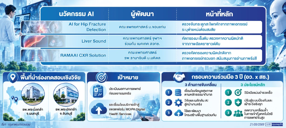 3 เอไอทางการแพทย์นำร่อง ทดลองใช้ใน 2 รพ.สธ.