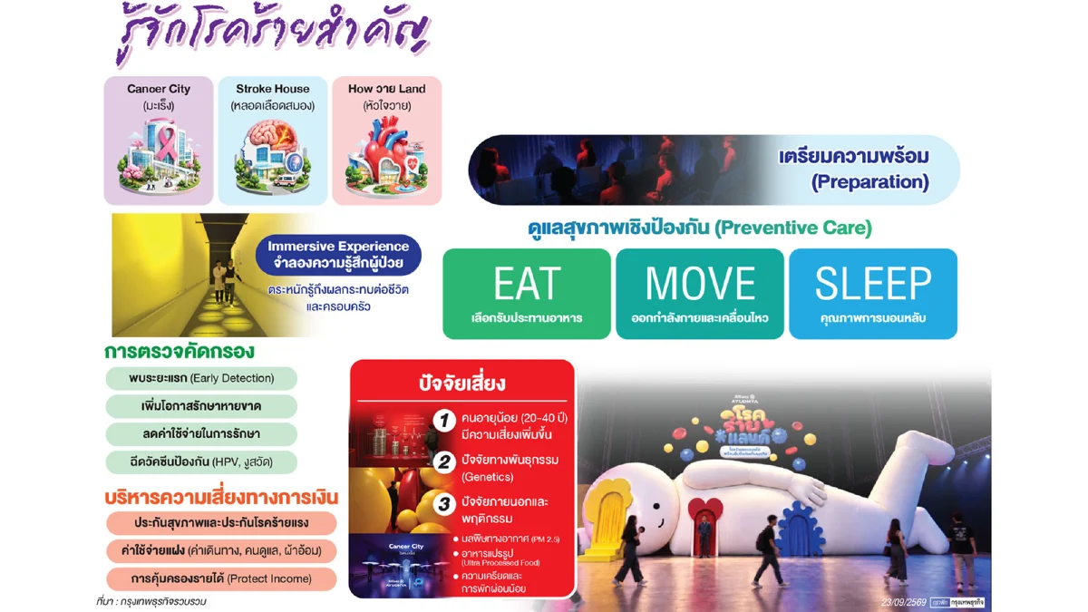 ‘โรคร้ายแลนด์’ พื้นที่ทลายความกลัว ‘Reality Check’ ออกแบบชีวิตมีสุขภาพดี