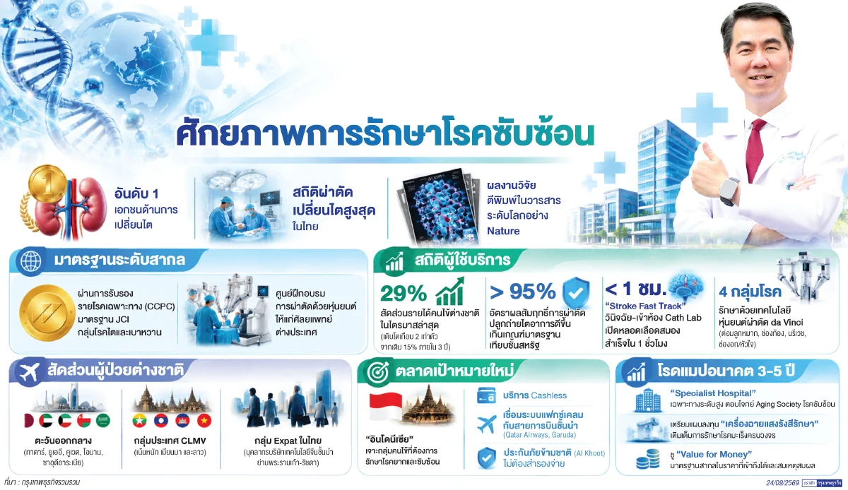 รพ.พระรามเก้า กางโรดแมป ชู ‘รักษาโรคยากซับซ้อน’ ปักหมุด ‘เมดิคัลฮับ’ ดันคนไข้ต่างชาติพุ่ง 29%