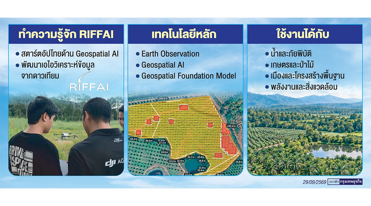 RIFFAI ปั้น 'เอไอ' อ่านข้อมูลดาวเทียม ชูโมเดลไทยรับโจทย์ 'น้ำ เกษตร ภัยพิบัติ'