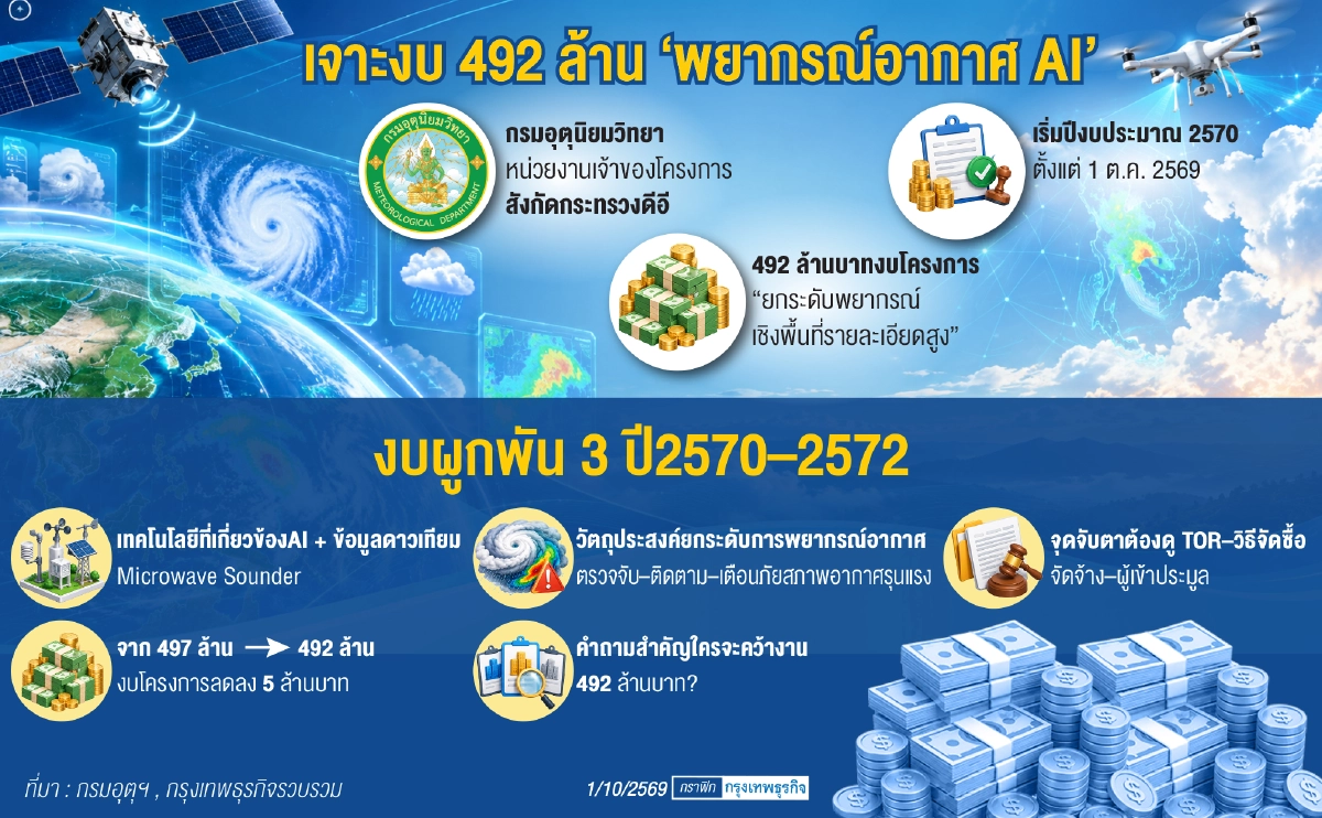 เจาะพิรุธ 'งบ 492 ล้าน' ผ่านครม.แล้ว จับตากรมอุตุฯ ตั้งรอ 'พยากรณ์อากาศ AI'