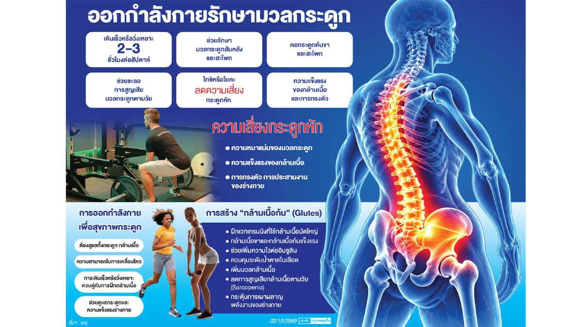 สูตร ‘ออกกำลังกาย’ รักษามวลกระดูก แอโรบิกร่วมกับแรงต้าน ‘กล้ามเนื้อก้น’ แข็งแรง