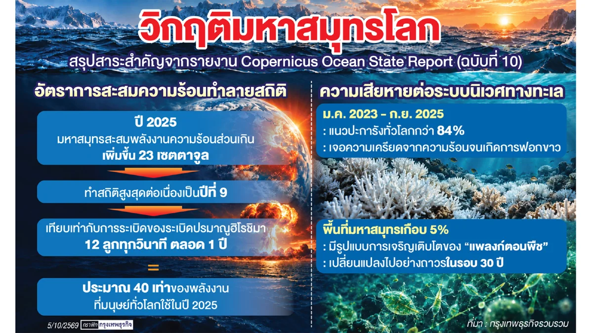 ‘มหาสมุทร’ สะสมความร้อน เท่านิวเคลียร์ 12 ลูกระเบิด/วินาที ดันน้ำทะเลสูง ทะเลเป็นกรด น้ำแข็งละลายทุบสถิติ