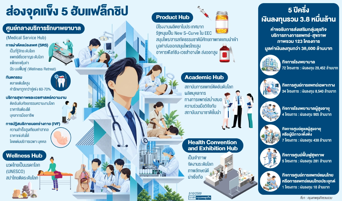 ไทย'ฮับเมดิคัล-เวลเนส'โลก